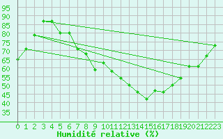 Courbe de l'humidit relative pour Metzingen