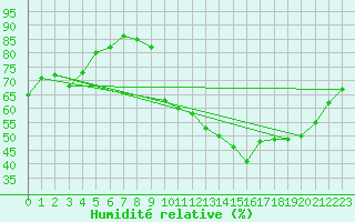 Courbe de l'humidit relative pour Saint-Nazaire (44)