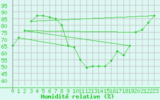 Courbe de l'humidit relative pour Stropkov, Tisinec