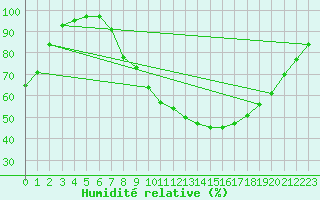Courbe de l'humidit relative pour Palencia / Autilla del Pino