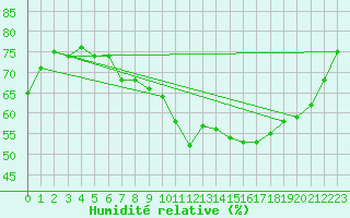 Courbe de l'humidit relative pour Bonn-Roleber