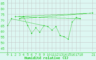 Courbe de l'humidit relative pour Anamur