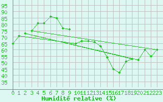 Courbe de l'humidit relative pour Aranjuez