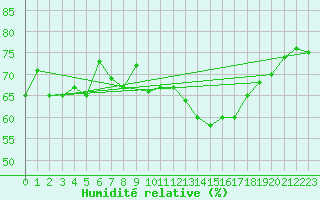 Courbe de l'humidit relative pour Horrues (Be)