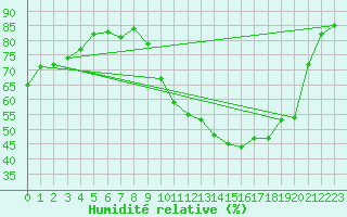 Courbe de l'humidit relative pour Eygliers (05)