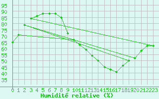 Courbe de l'humidit relative pour Castellbell i el Vilar (Esp)