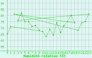 Courbe de l'humidit relative pour Joseni