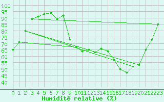 Courbe de l'humidit relative pour Nevers (58)
