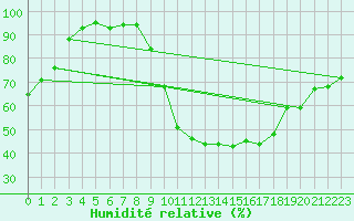 Courbe de l'humidit relative pour Nangis (77)