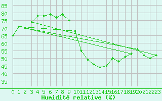 Courbe de l'humidit relative pour Bziers Cap d'Agde (34)