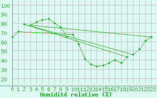 Courbe de l'humidit relative pour Xertigny-Moyenpal (88)