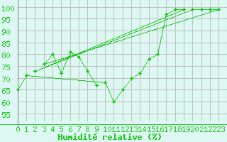Courbe de l'humidit relative pour Mottec