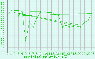 Courbe de l'humidit relative pour Castres-Nord (81)