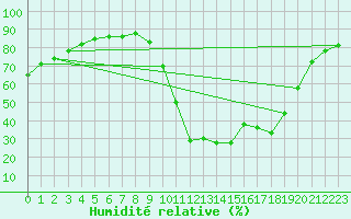 Courbe de l'humidit relative pour Saint-Maximin-la-Sainte-Baume (83)
