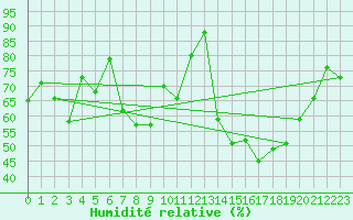 Courbe de l'humidit relative pour Straumsnes