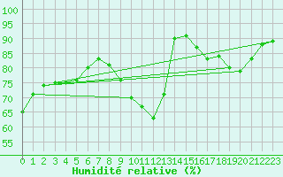 Courbe de l'humidit relative pour Saint-Jean-de-Liversay (17)