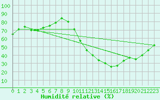 Courbe de l'humidit relative pour Albacete