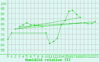 Courbe de l'humidit relative pour Le Bourget (93)
