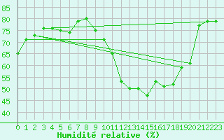 Courbe de l'humidit relative pour Boulaide (Lux)