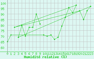 Courbe de l'humidit relative pour Galzig