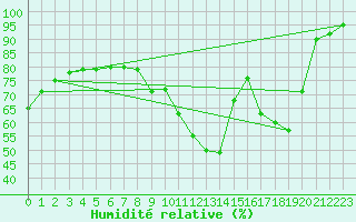 Courbe de l'humidit relative pour Besanon (25)