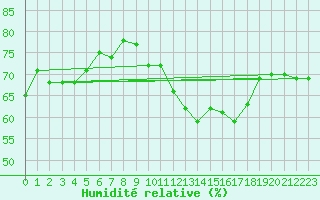 Courbe de l'humidit relative pour Laval (53)