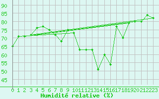 Courbe de l'humidit relative pour Cap Gris-Nez (62)