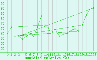 Courbe de l'humidit relative pour Bad Kissingen