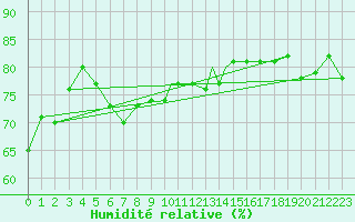 Courbe de l'humidit relative pour Glasgow, Glasgow International Airport