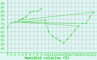 Courbe de l'humidit relative pour Sgur-le-Chteau (19)