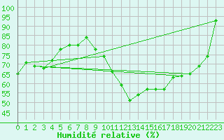 Courbe de l'humidit relative pour Leconfield