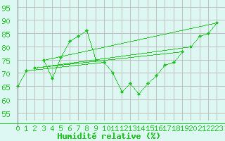 Courbe de l'humidit relative pour Concoules - La Bise (30)