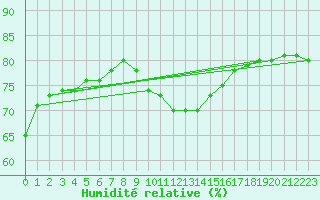 Courbe de l'humidit relative pour Berlin-Dahlem