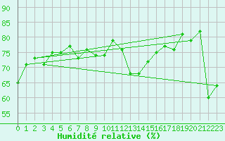 Courbe de l'humidit relative pour Gap-Sud (05)