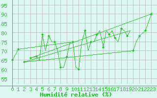 Courbe de l'humidit relative pour Mosjoen Kjaerstad