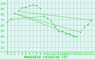 Courbe de l'humidit relative pour Lons-le-Saunier (39)