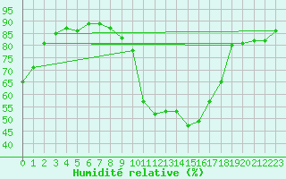 Courbe de l'humidit relative pour Albacete