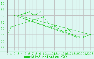 Courbe de l'humidit relative pour Cherbourg (50)