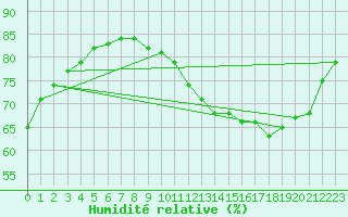 Courbe de l'humidit relative pour Lille (59)