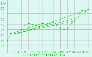 Courbe de l'humidit relative pour Bremervoerde