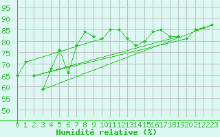 Courbe de l'humidit relative pour Porquerolles (83)