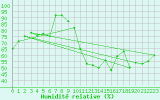 Courbe de l'humidit relative pour Anvers (Be)