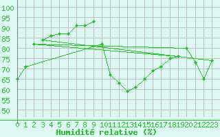 Courbe de l'humidit relative pour Saint Cannat (13)