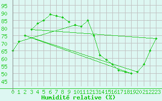 Courbe de l'humidit relative pour Chailles (41)