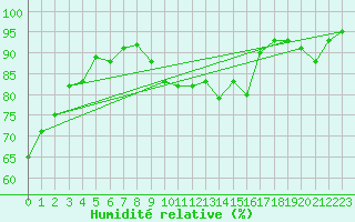 Courbe de l'humidit relative pour Pontoise - Cormeilles (95)