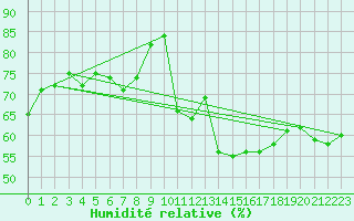 Courbe de l'humidit relative pour Cabestany (66)
