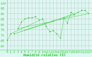 Courbe de l'humidit relative pour Trappes (78)