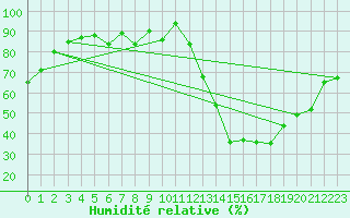 Courbe de l'humidit relative pour Nottingham Weather Centre