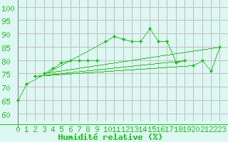 Courbe de l'humidit relative pour Orly (91)
