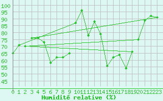 Courbe de l'humidit relative pour St. Peters